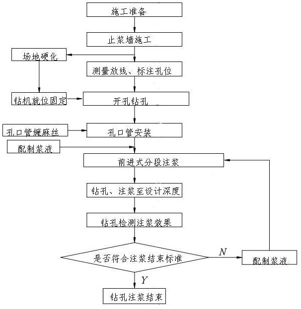 Full-section advanced curtain grouting construction method for water-rich broken geological zone tunnel