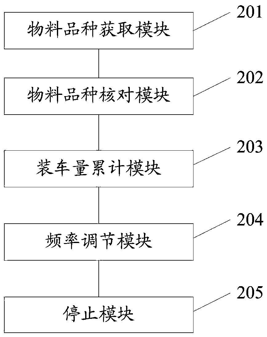 Clinker and aggregate divergence expected quantity control method and system