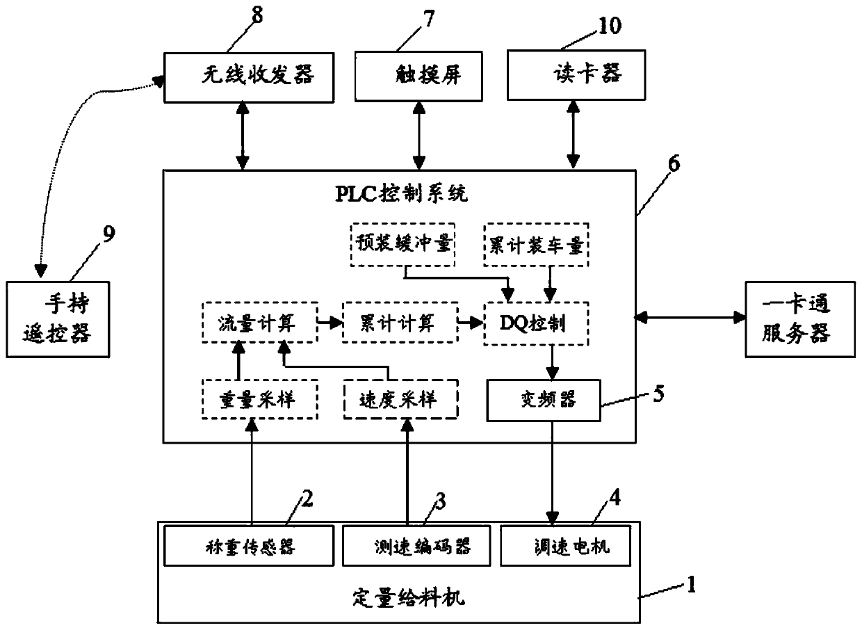 Clinker and aggregate divergence expected quantity control method and system