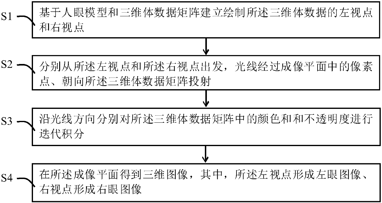 A three-dimensional volume data rendering method and its application, and a three-dimensional image display method