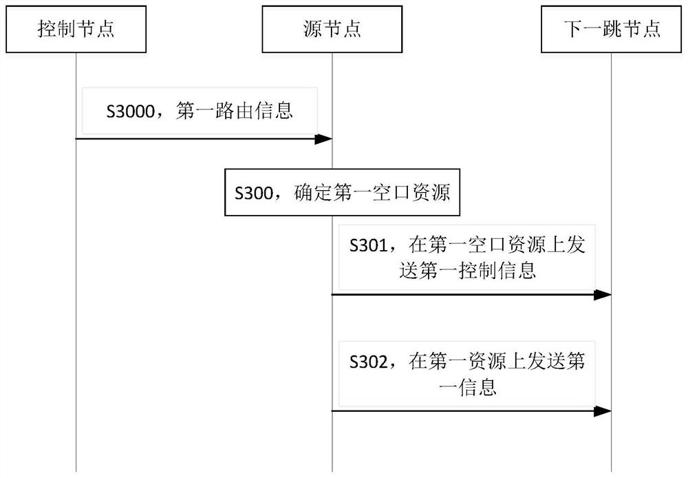 Communication method, device and system