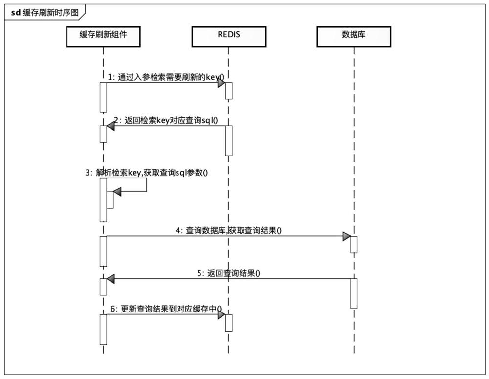 cache-refreshing-method-based-on-redis-storage-eureka-patsnap