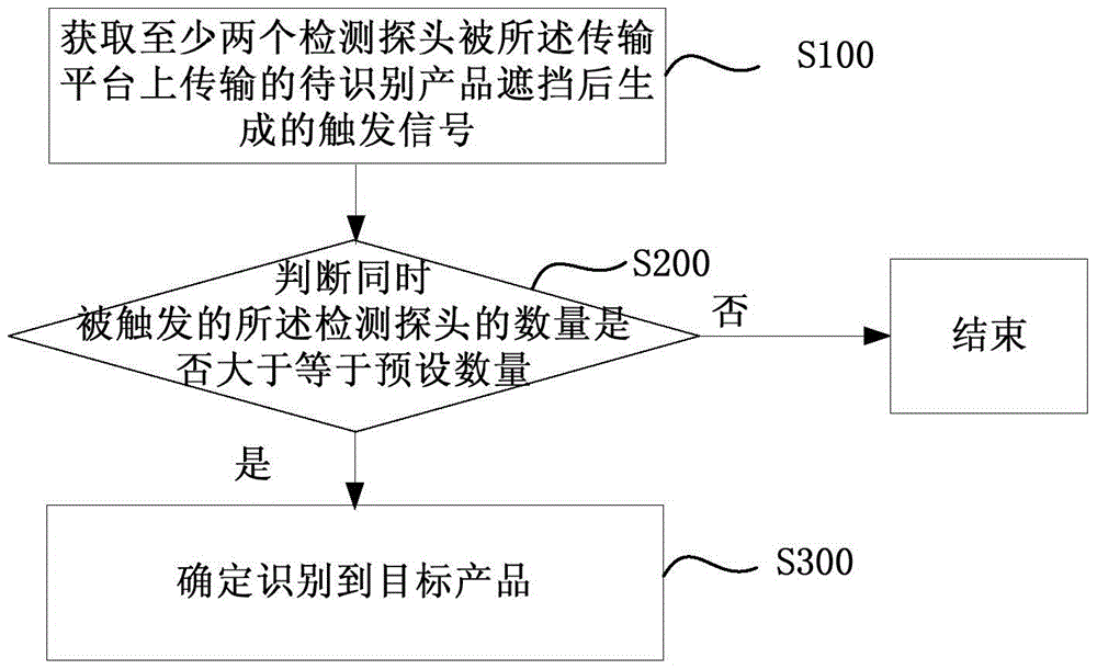 Product identification method, device and system