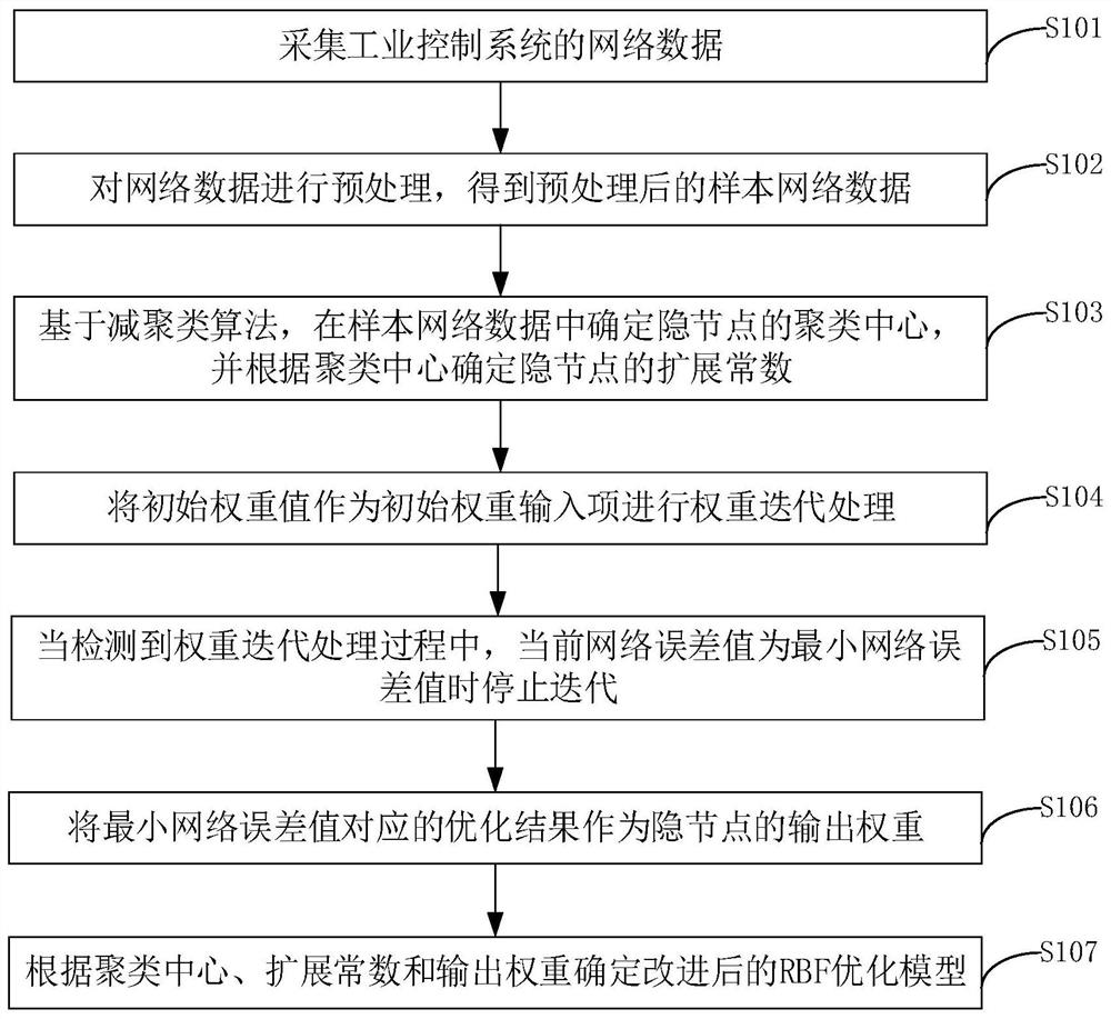 RBF improvement method, device and equipment based on industrial control anomaly detection