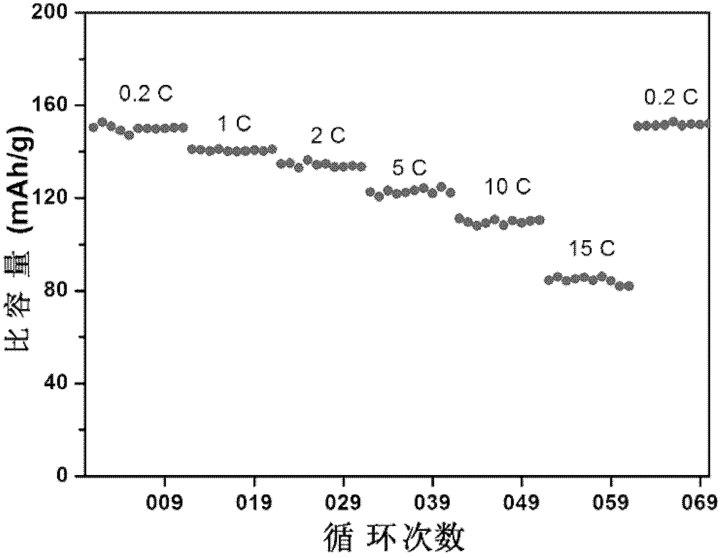 Lithium iron phosphate material wrapped by fluorine-doped tin oxide and preparation method of lithium iron phosphate material