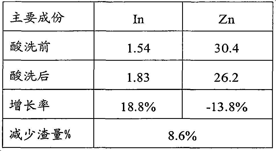 Method for improving indium grade of enriched indium slag