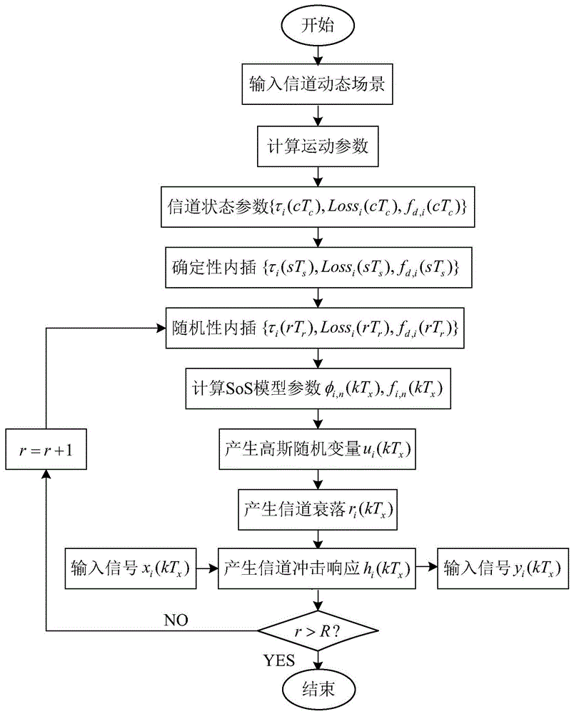 Method and device for real-time simulation of wireless channel in dynamic scene