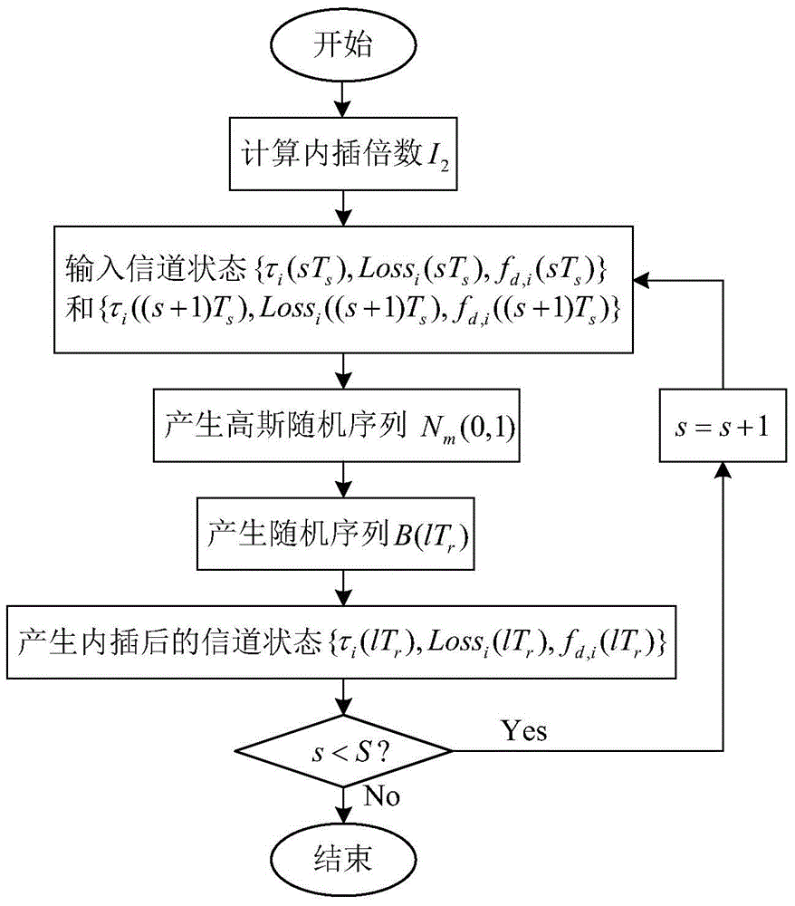 Method and device for real-time simulation of wireless channel in dynamic scene