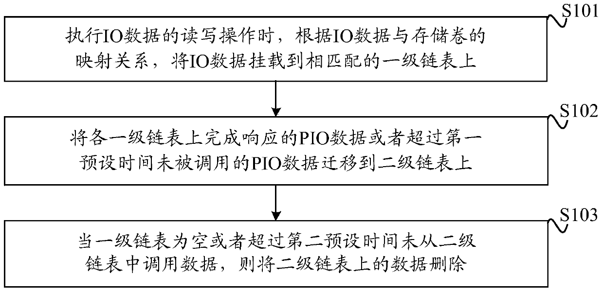 IO data classification and deletion method and device and computer readable storage medium