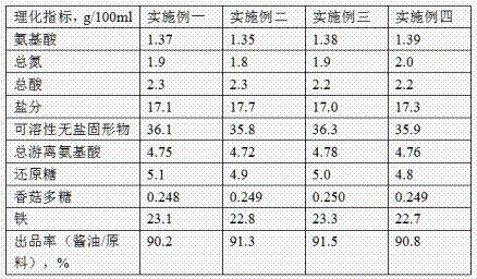 Method for producing mushroom soybean sauce