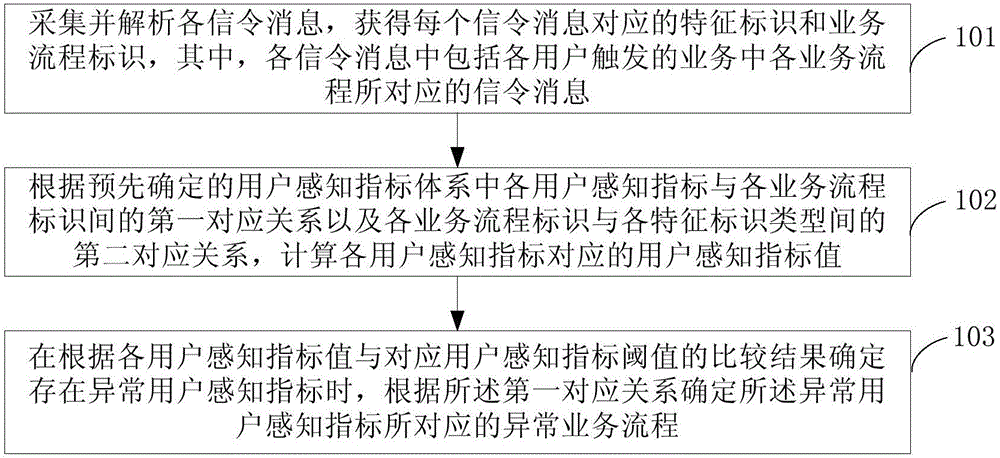 Service quality monitoring method and equipment based on user perception