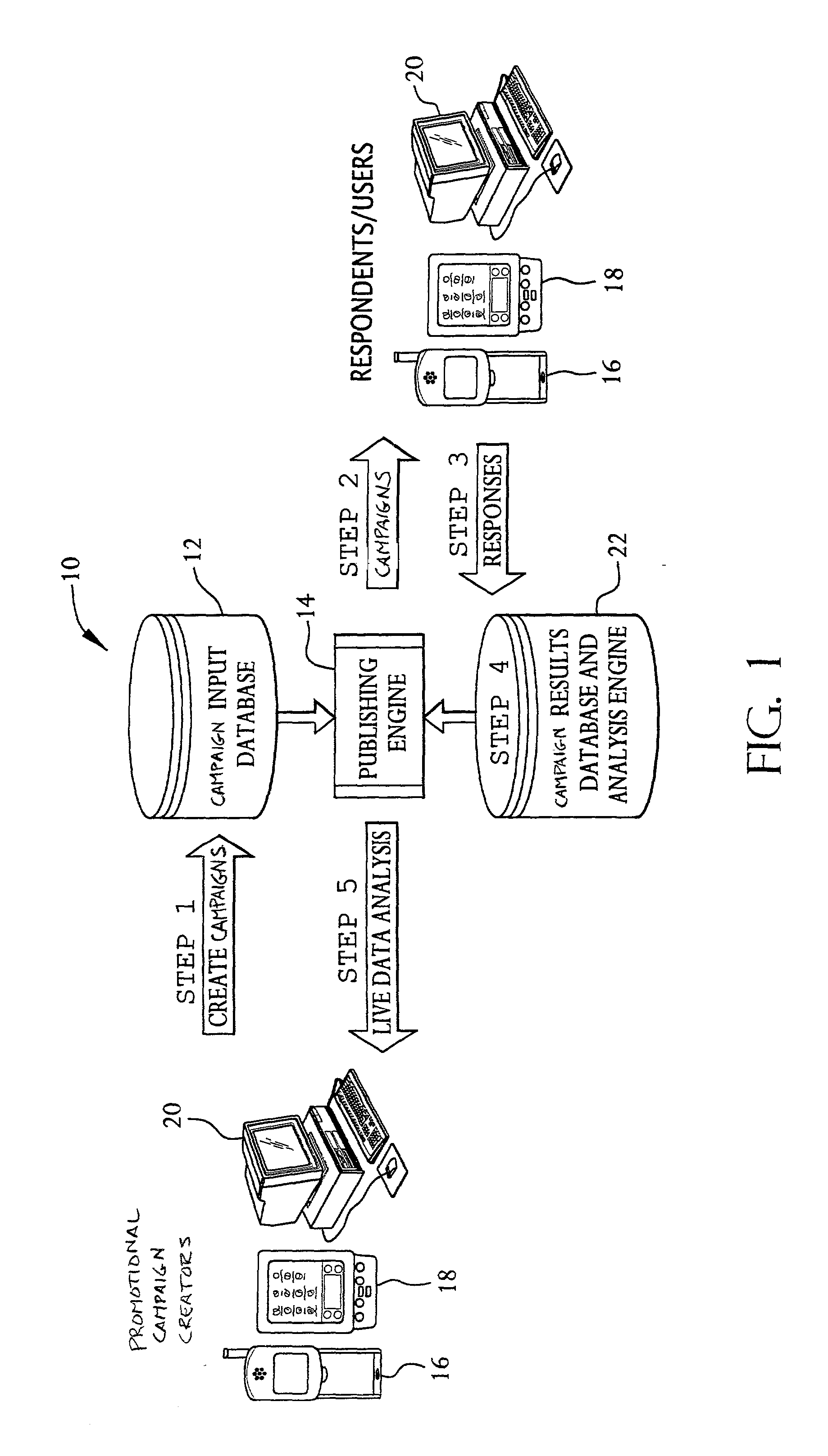 System for conducting user-specific promotional campaigns using multiple communications device platforms