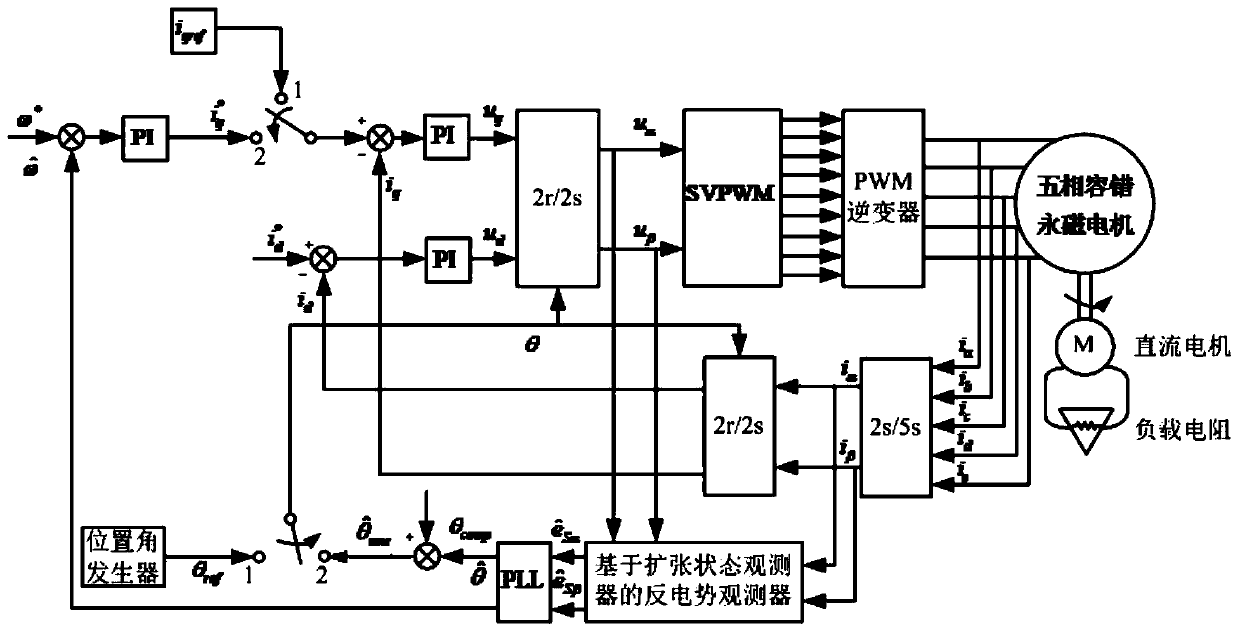 Position sensorless control method for five-phase fault-tolerant permanent magnet motor based on extended state observer