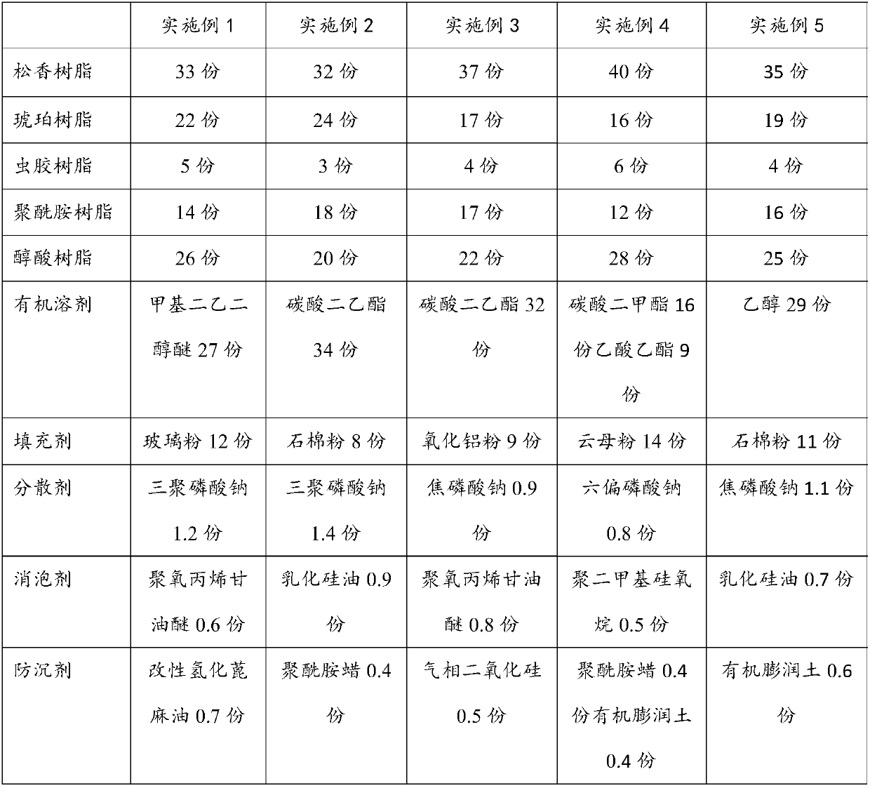 Preparation method of environment-friendly primer for solid wood furniture