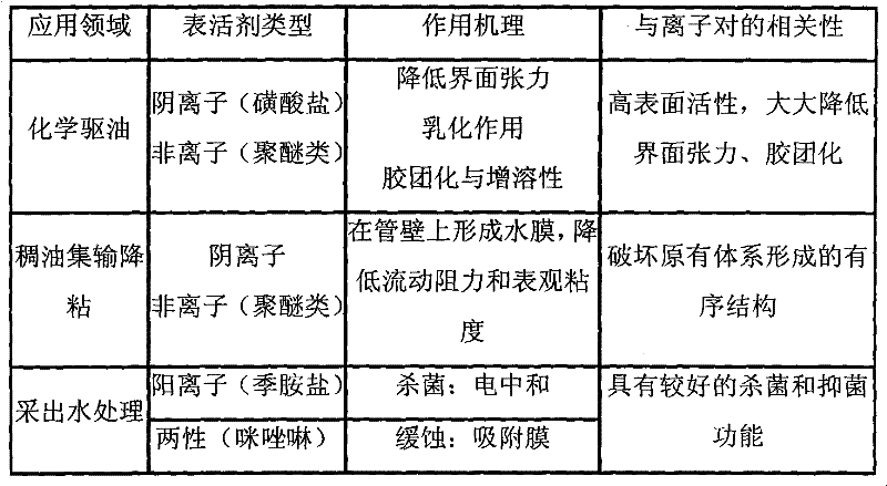 Composite chemical oil displacement agent for tertiary oil recovery in oil field