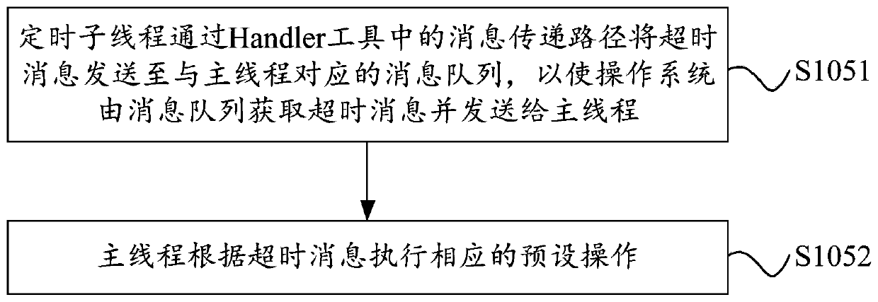 Timing method, device and electronic equipment