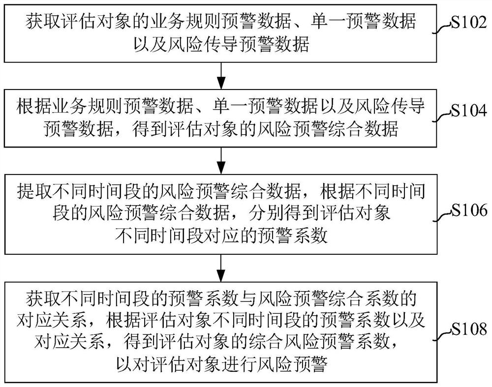 Risk warning method, device, computer equipment and storage medium of the assessment object