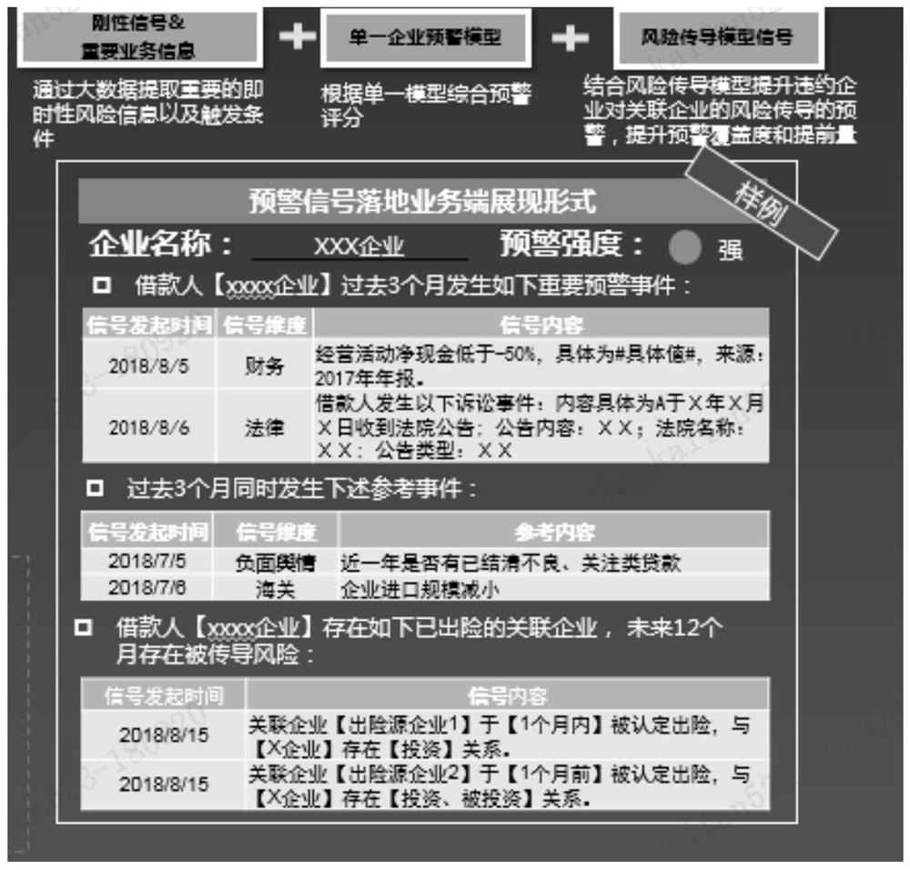 Risk warning method, device, computer equipment and storage medium of the assessment object