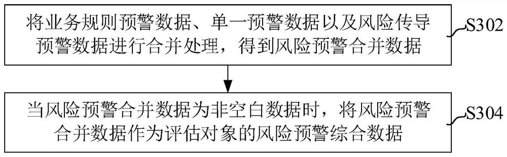 Risk warning method, device, computer equipment and storage medium of the assessment object