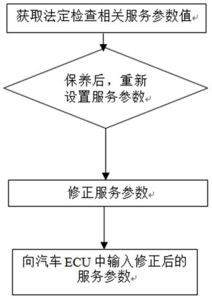 Correction method for legal inspection of new energy vehicle