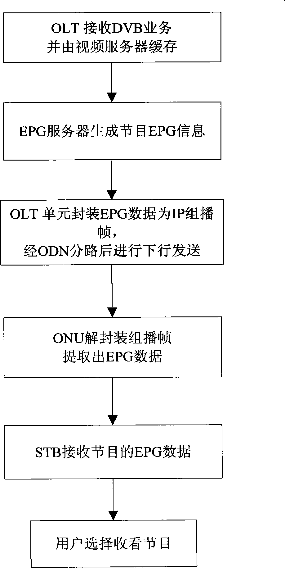 System and method for Ether-passive optical network bearing digital television program