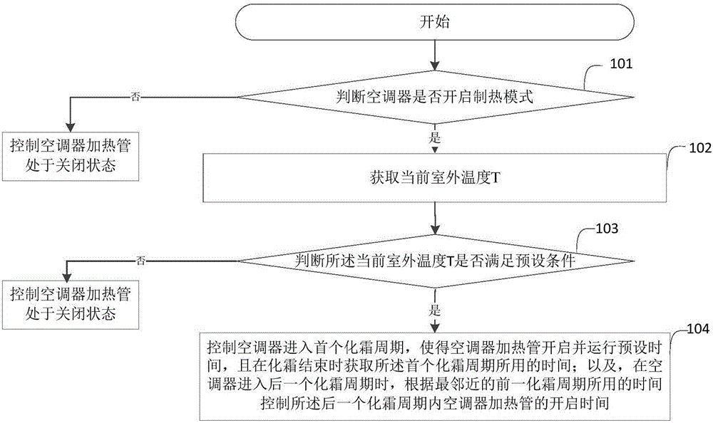 Control method for turn-on time of heating pipe of air conditioner, controller and air conditioner