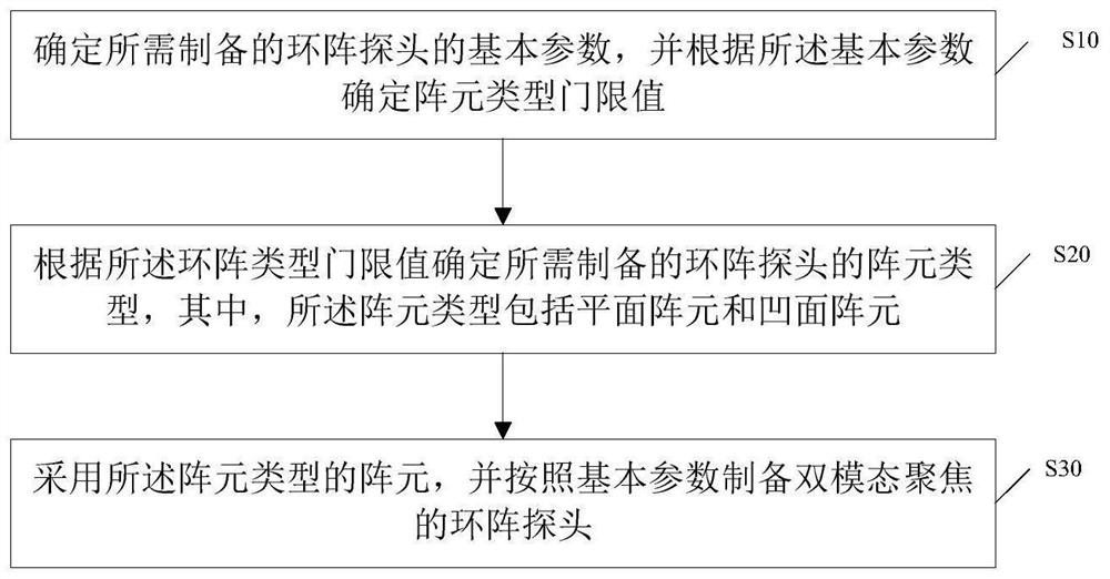 A preparation method of a dual-mode focusing ring array probe and the ring array probe