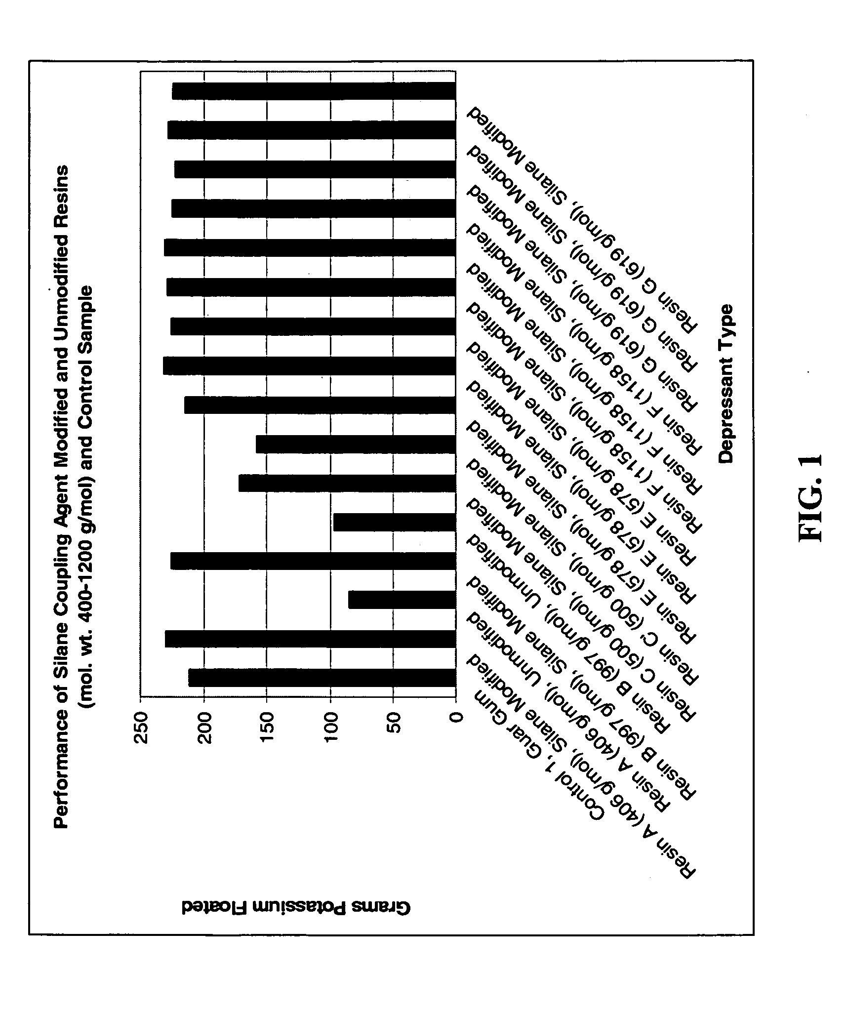 Modified amine-aldehyde resins and uses thereof in separation processes