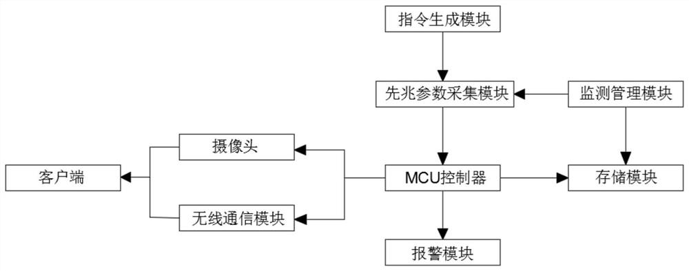 Multi-communication-mode multifunctional monitoring method and device