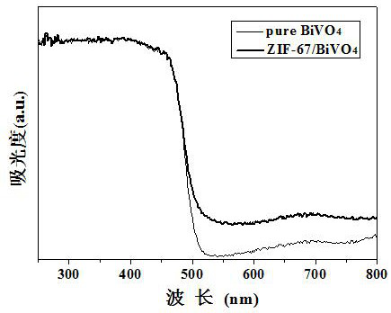 Preparation of a zif-67/bismuth vanadate composite and its application as a photoanode material