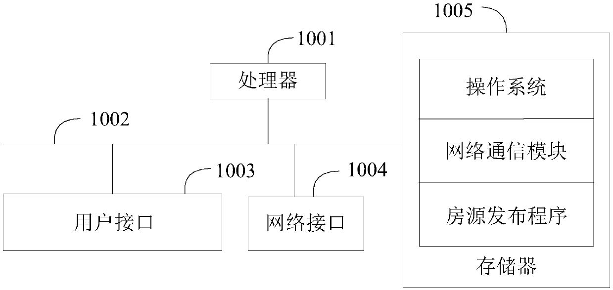 Housing resource publishing method, device and equipment and readable storage medium