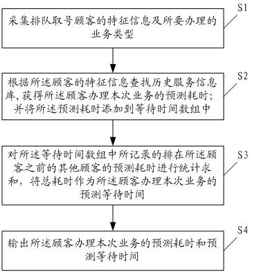 Queuing service processing method and system