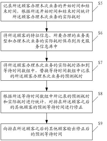 Queuing service processing method and system