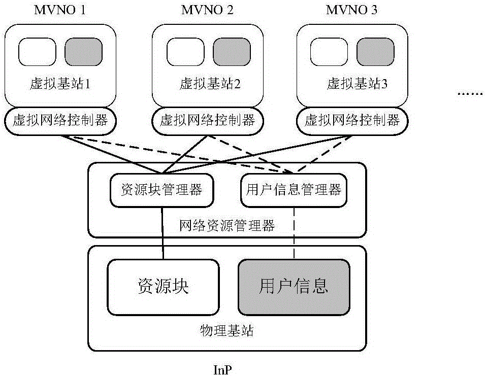 Network virtualization frame in long term evolution system and resource blocks allocation method