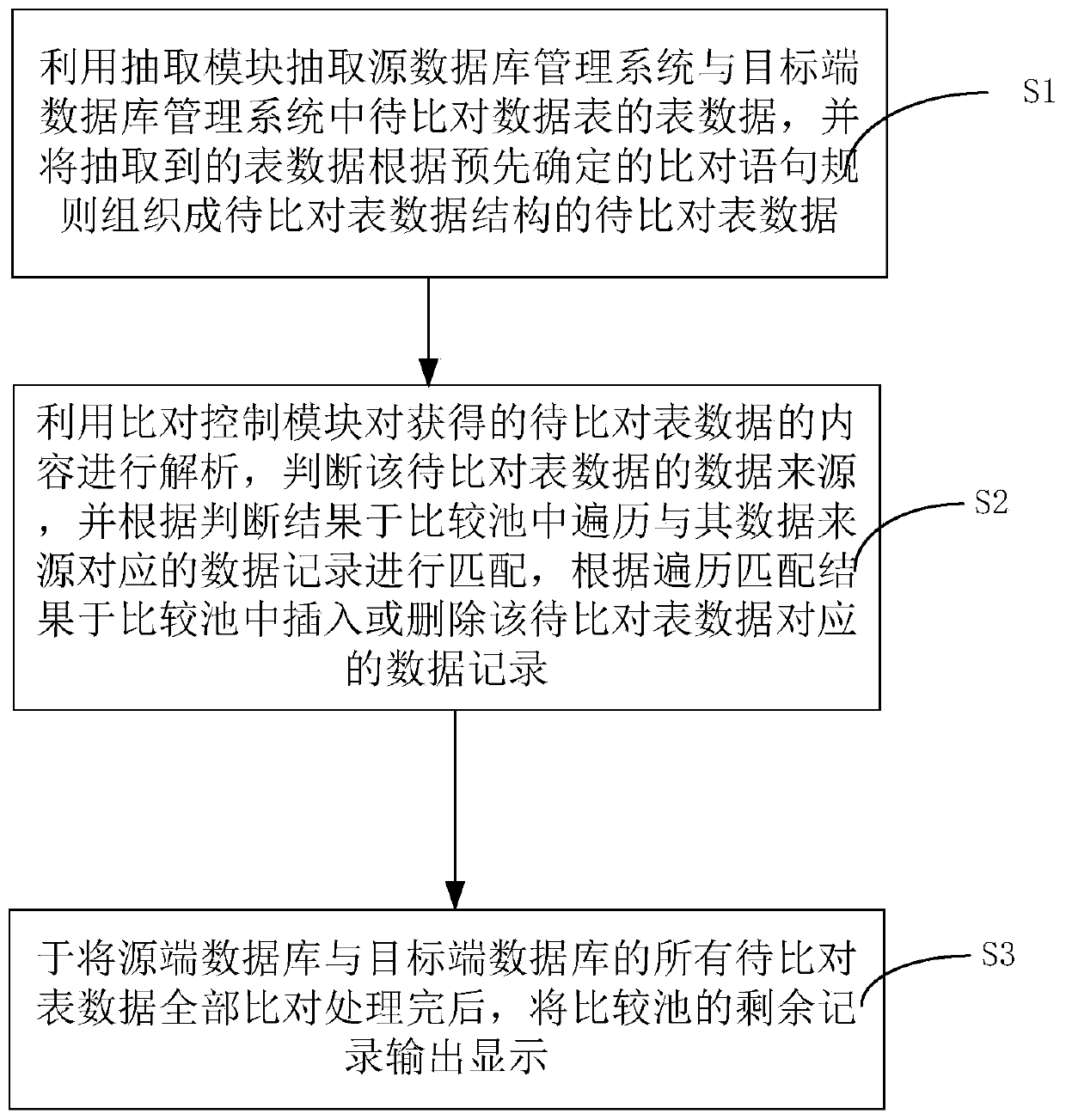 Device and method for quickly comparing table data in active-active database