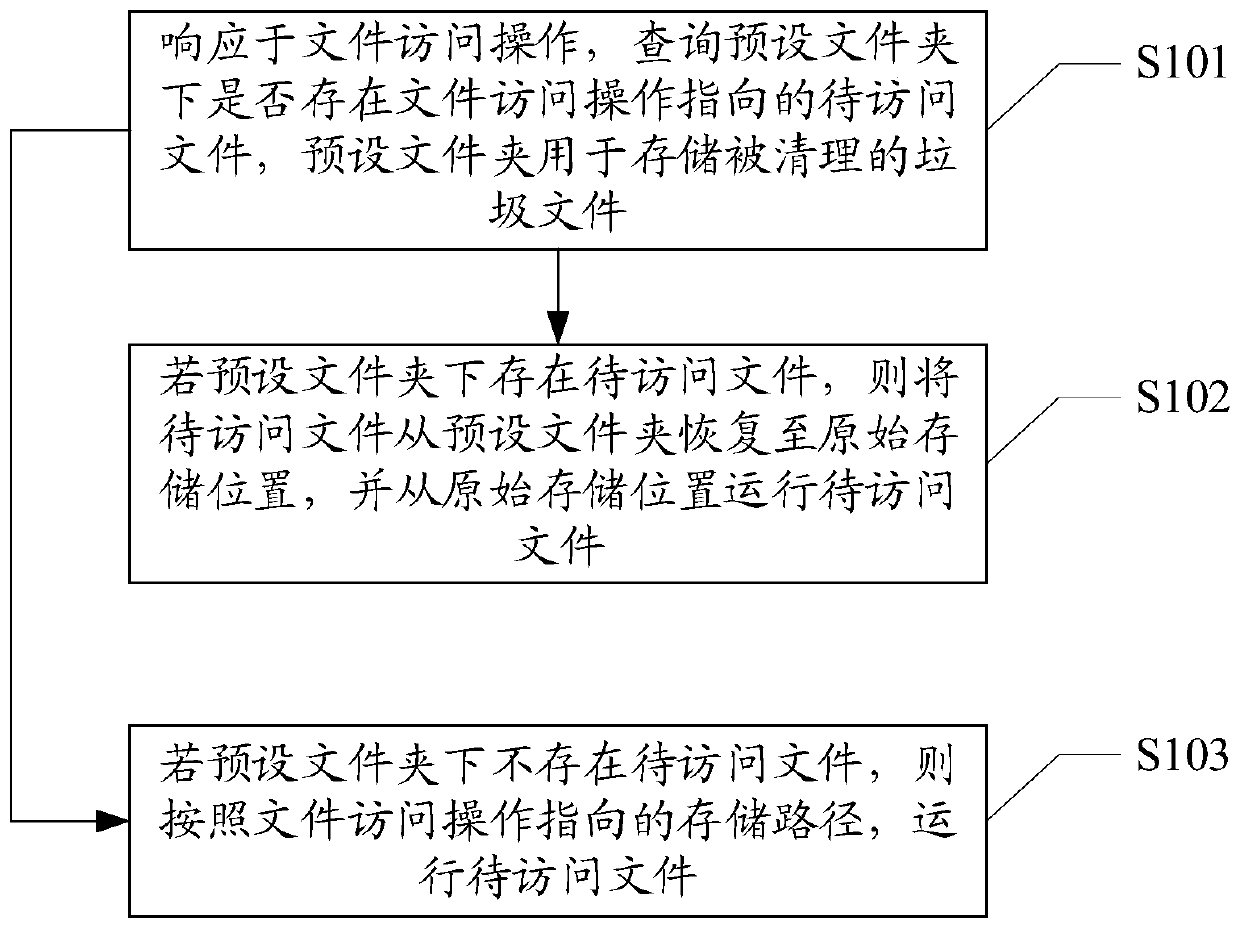 File management method and terminal device