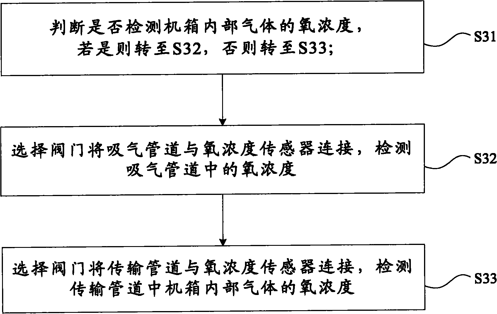 Respirator and oxygen concentration detection device and method