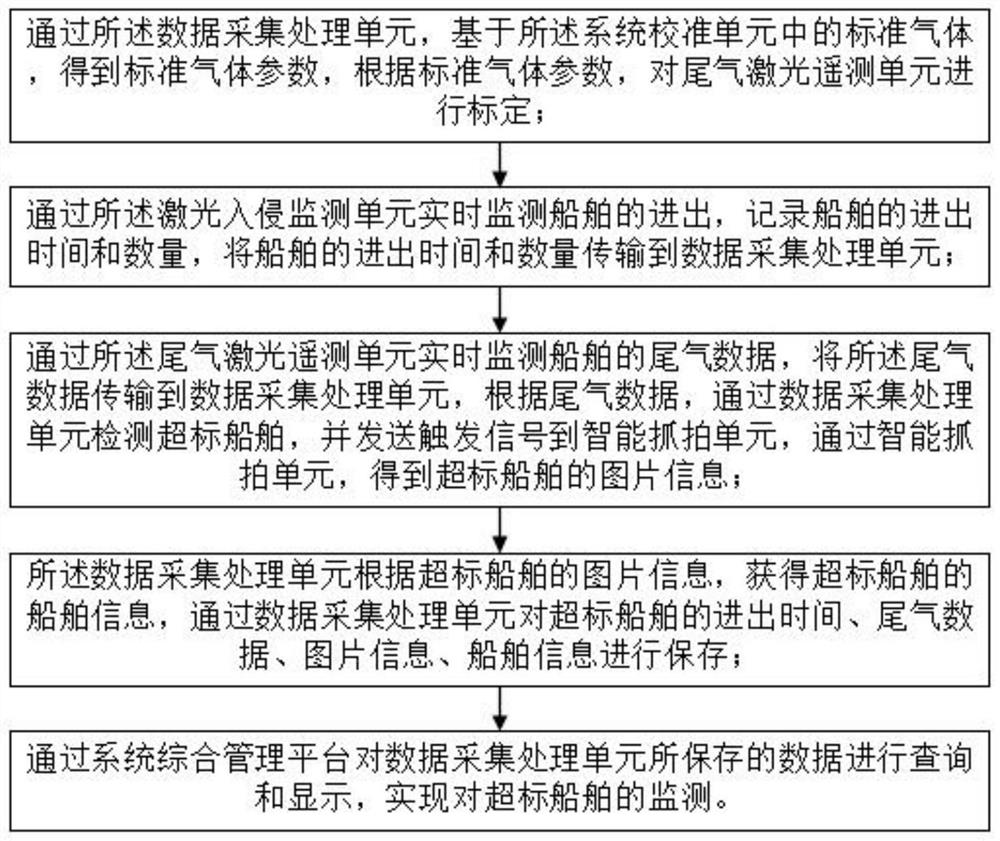 An intelligent monitoring system and method for ships with exhaust gas exceeding the standard