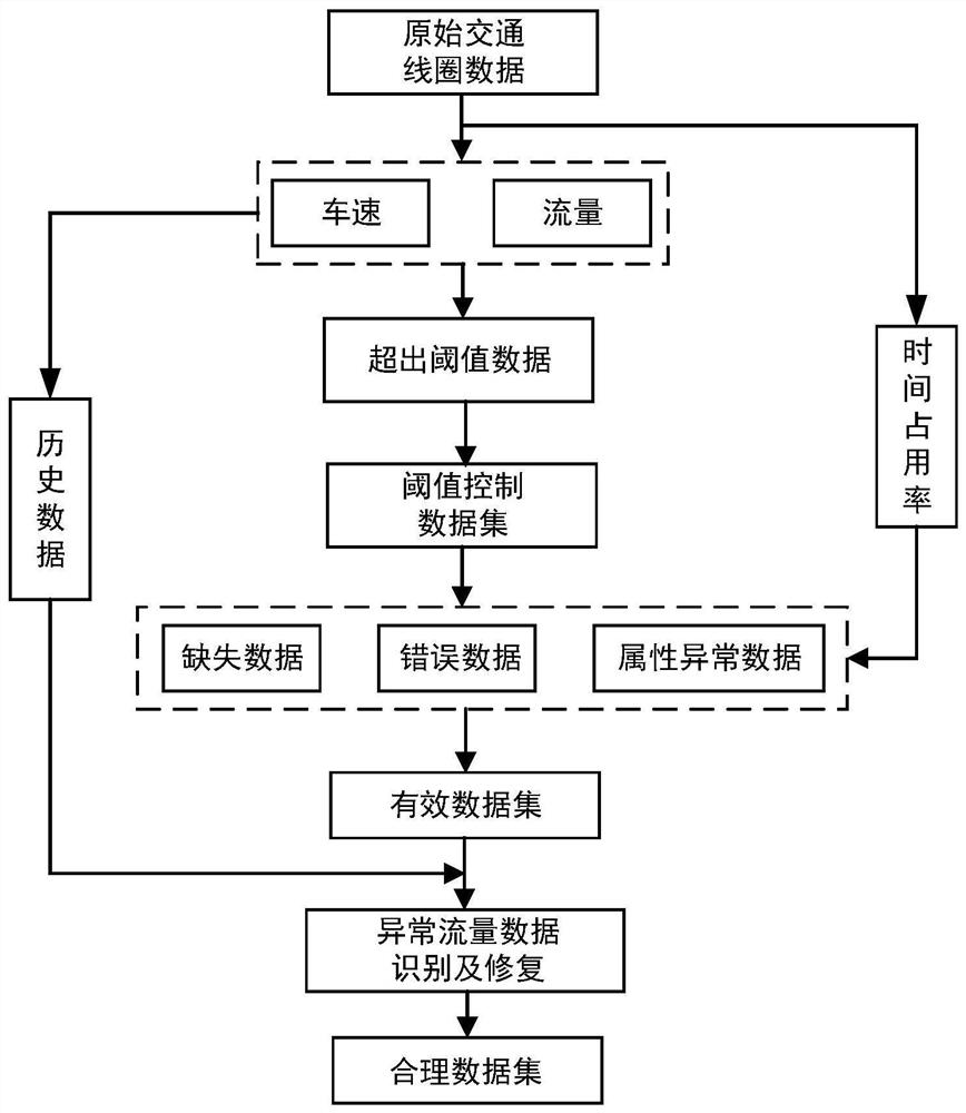 A congested area identification method based on traffic coil detection data quality control