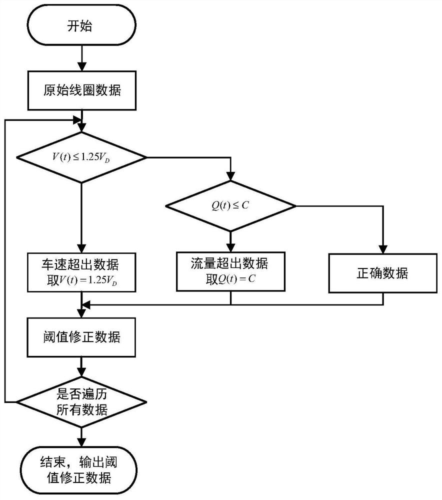 A congested area identification method based on traffic coil detection data quality control