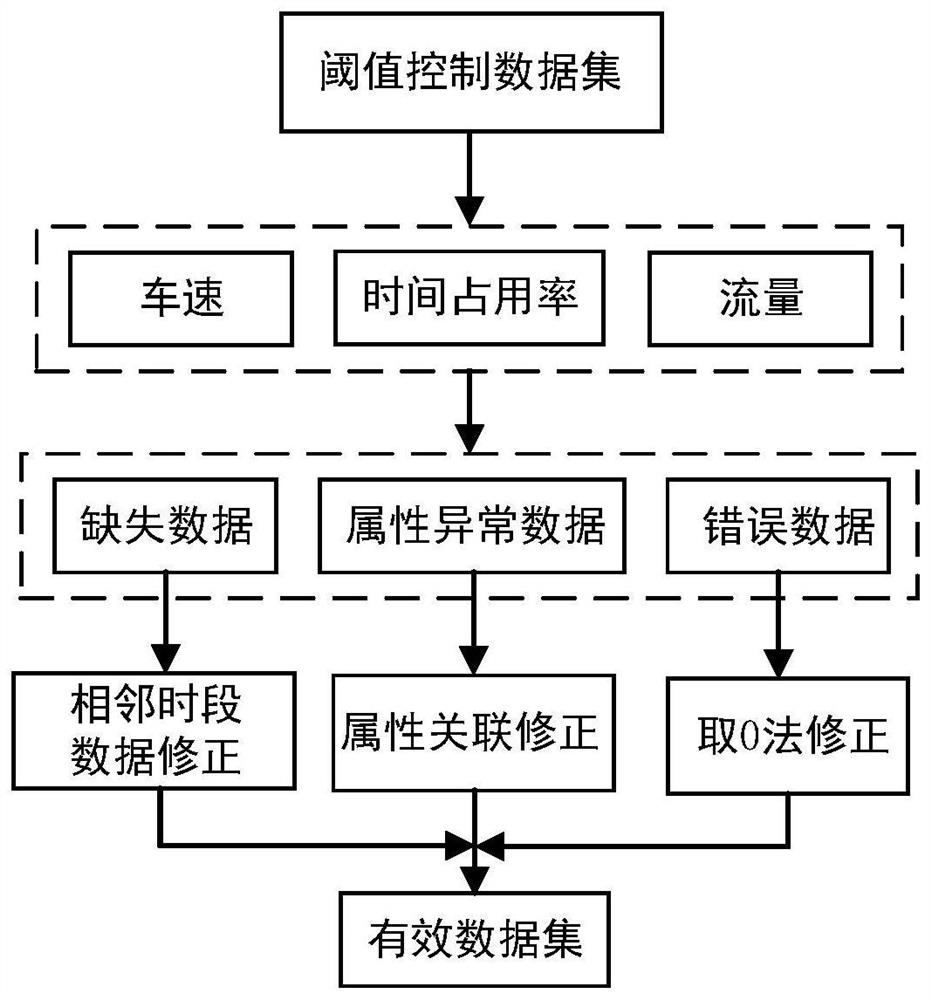 A congested area identification method based on traffic coil detection data quality control