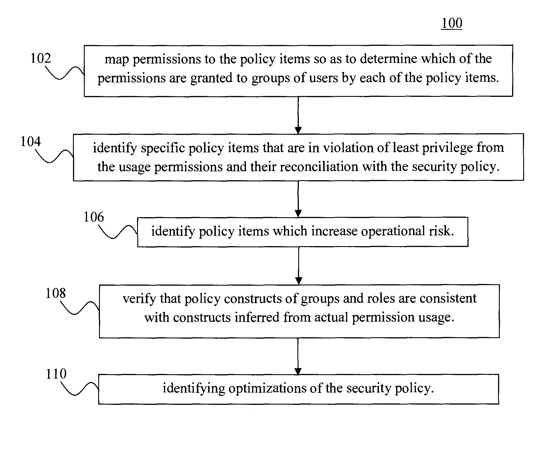 Techniques for reconciling permission usage with security policy for policy optimization and monitoring continuous compliance