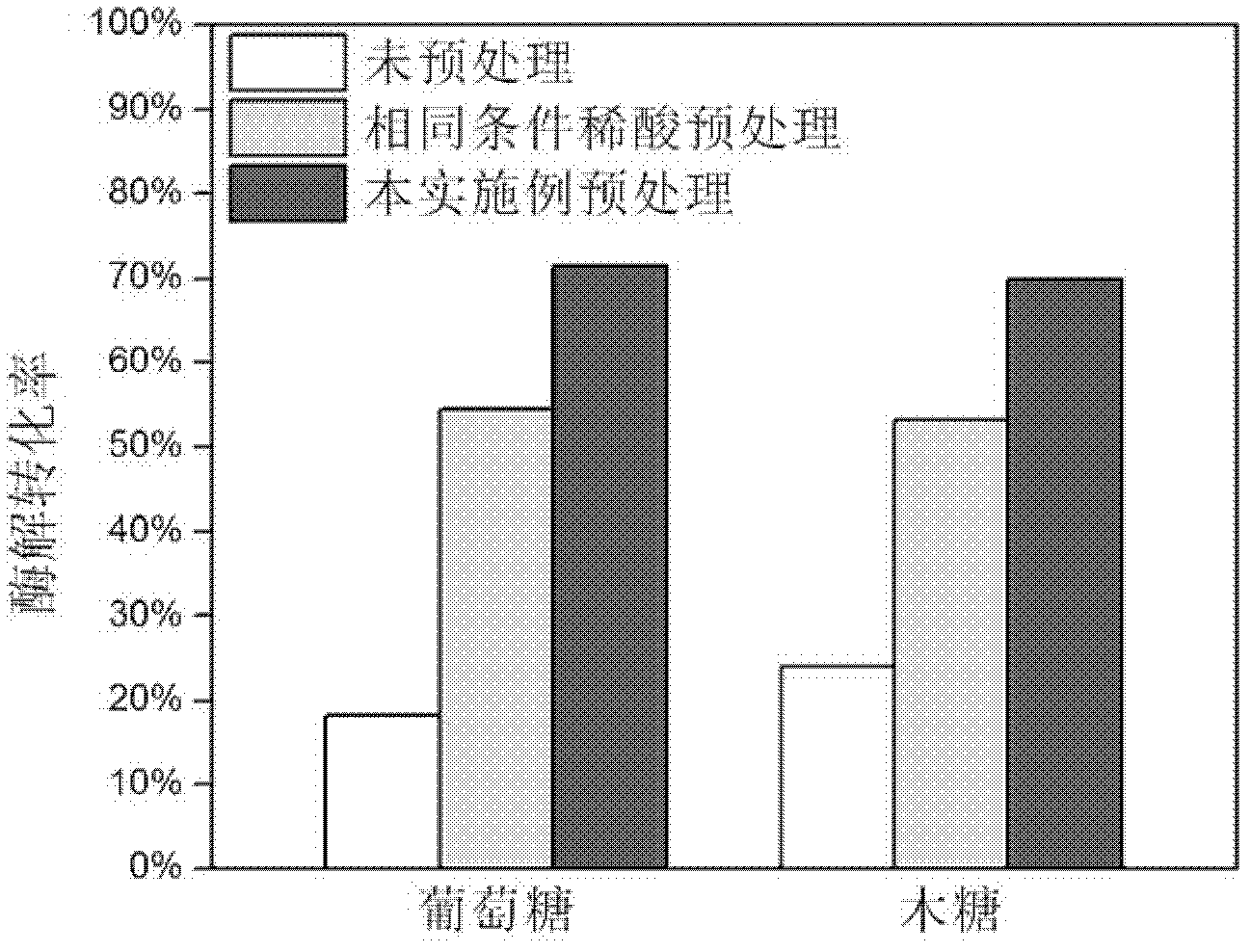 Method for improving lignocellulose enzymolysis and saccharification efficiency