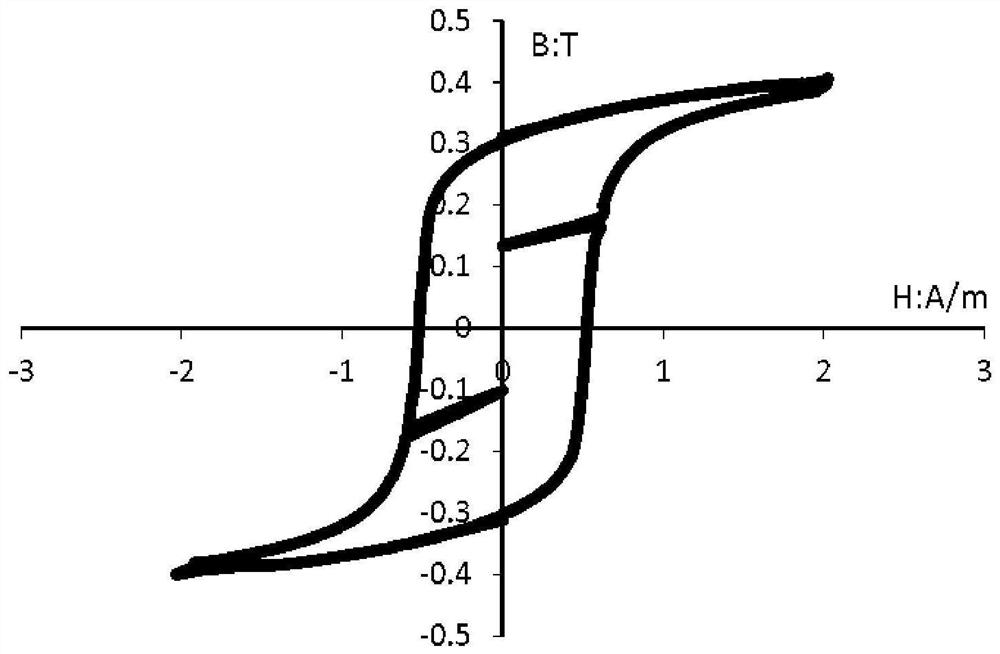 Method and device for large-scale b-h loop measurement of soft magnetic materials