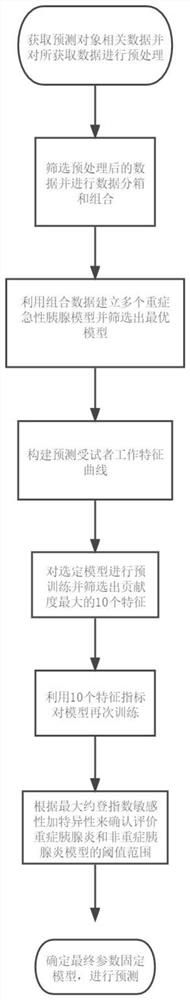 Severe pancreatitis prediction model construction method based on machine learning method