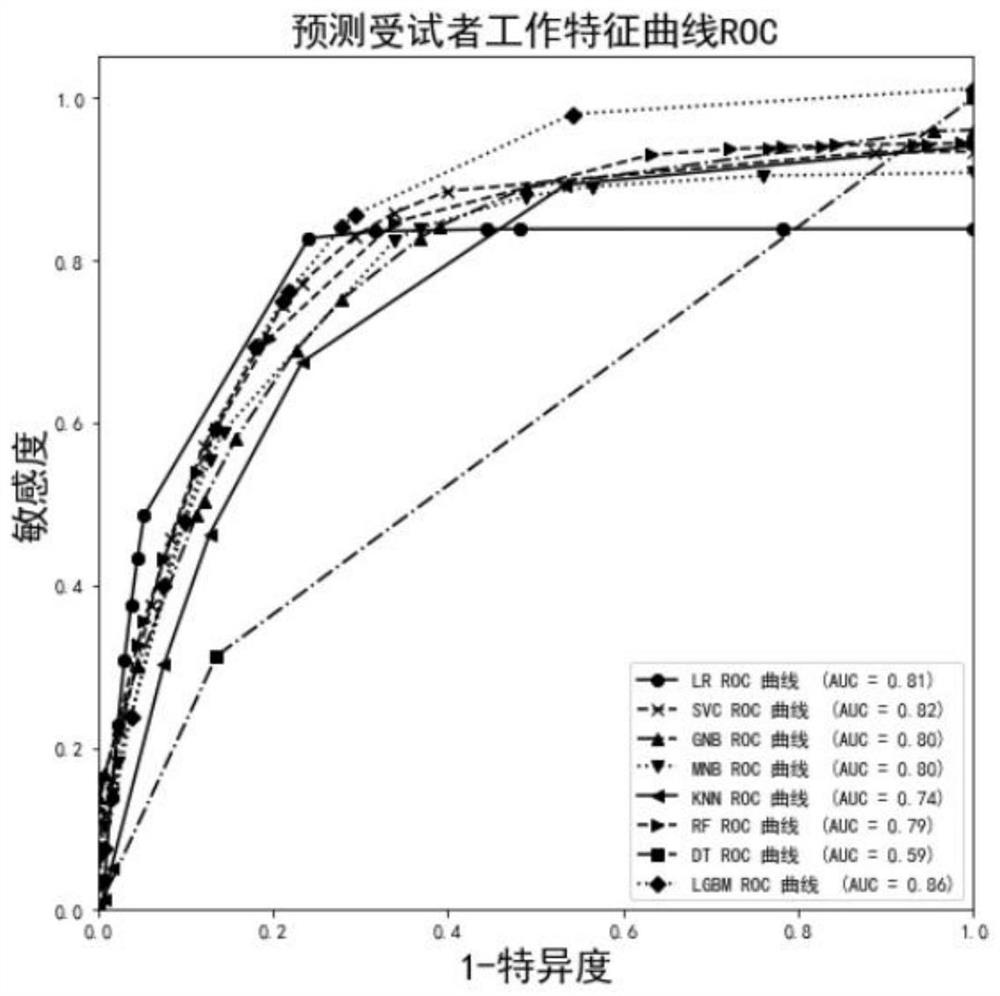 Severe pancreatitis prediction model construction method based on machine learning method