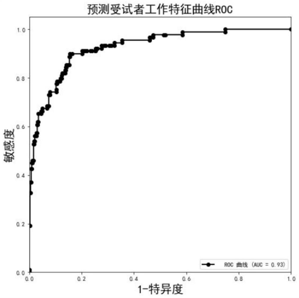 Severe pancreatitis prediction model construction method based on machine learning method