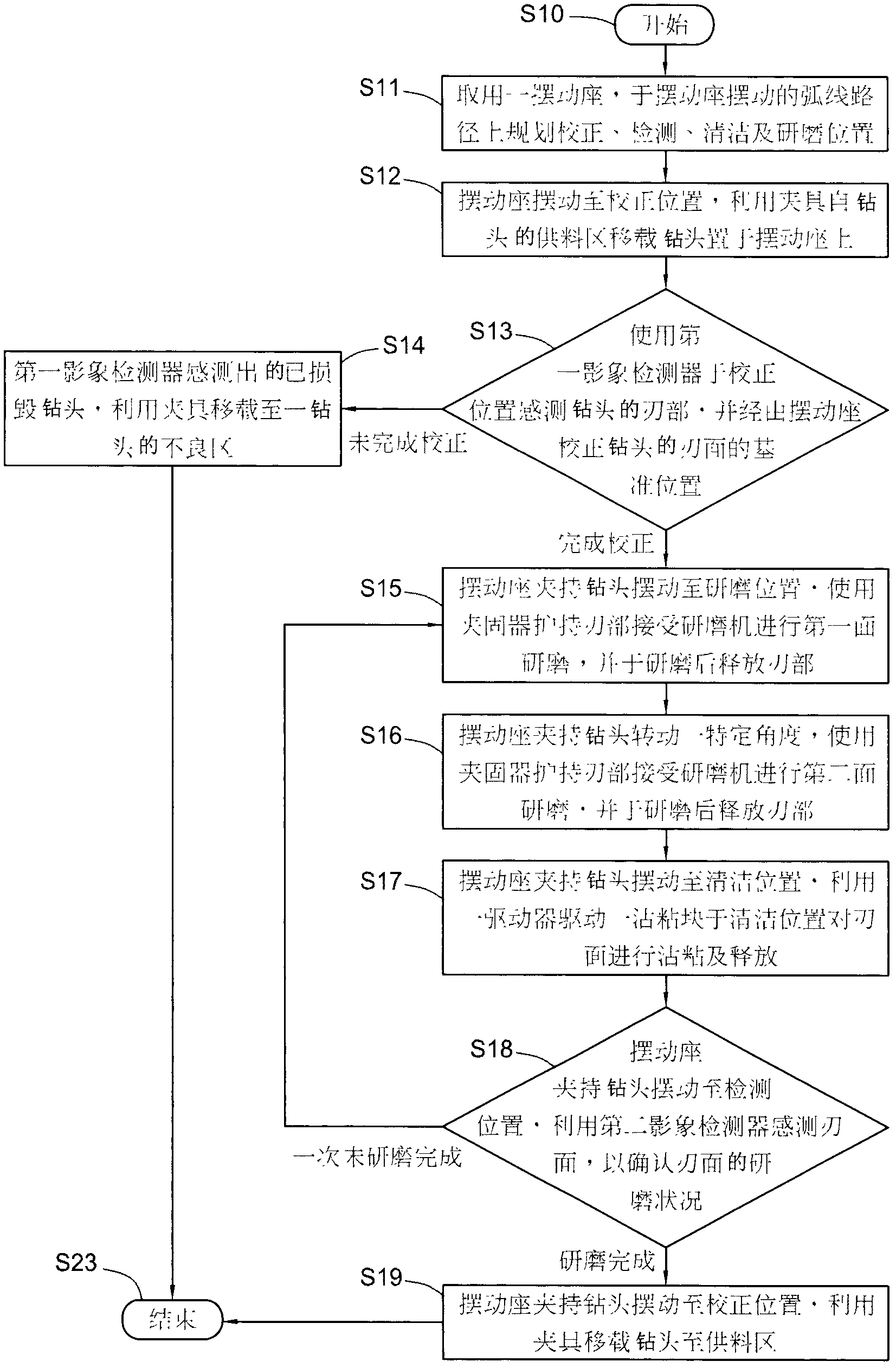 Automatic aligning and grinding method for drill bit