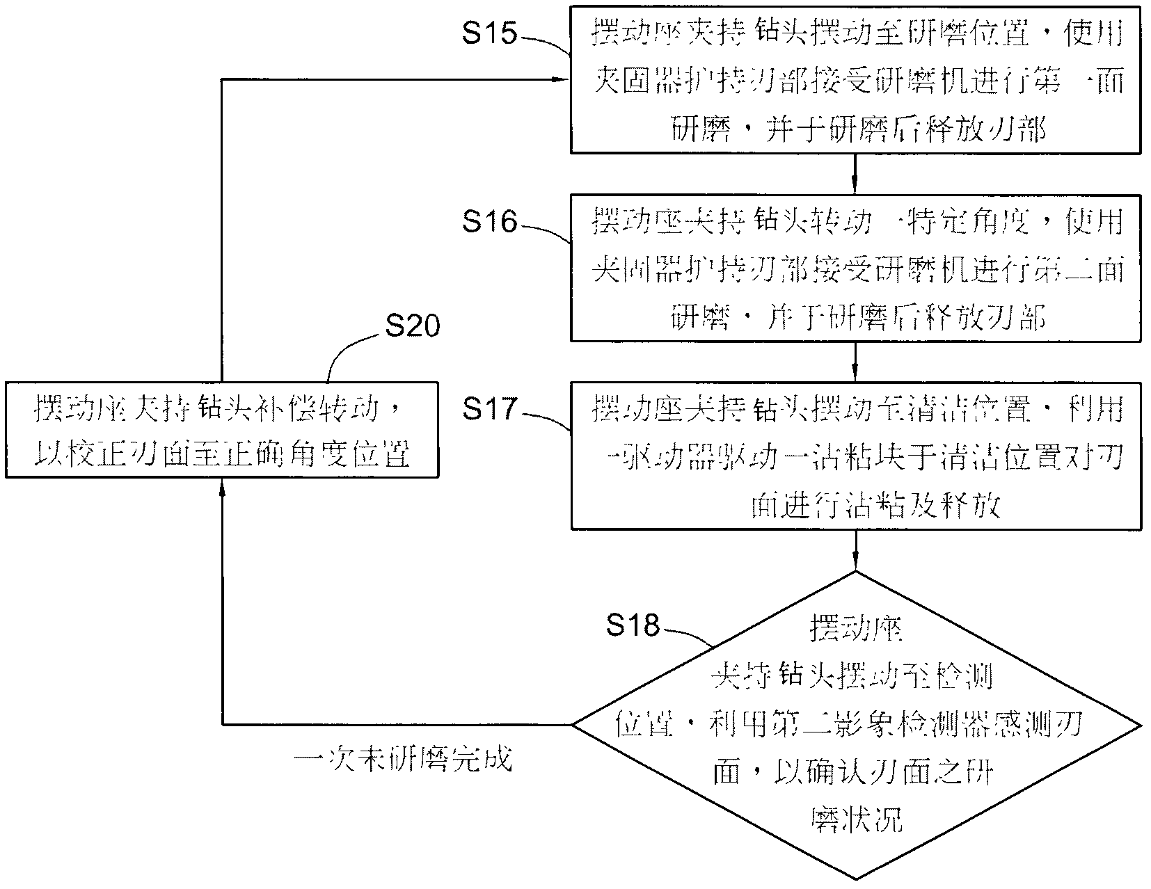 Automatic aligning and grinding method for drill bit