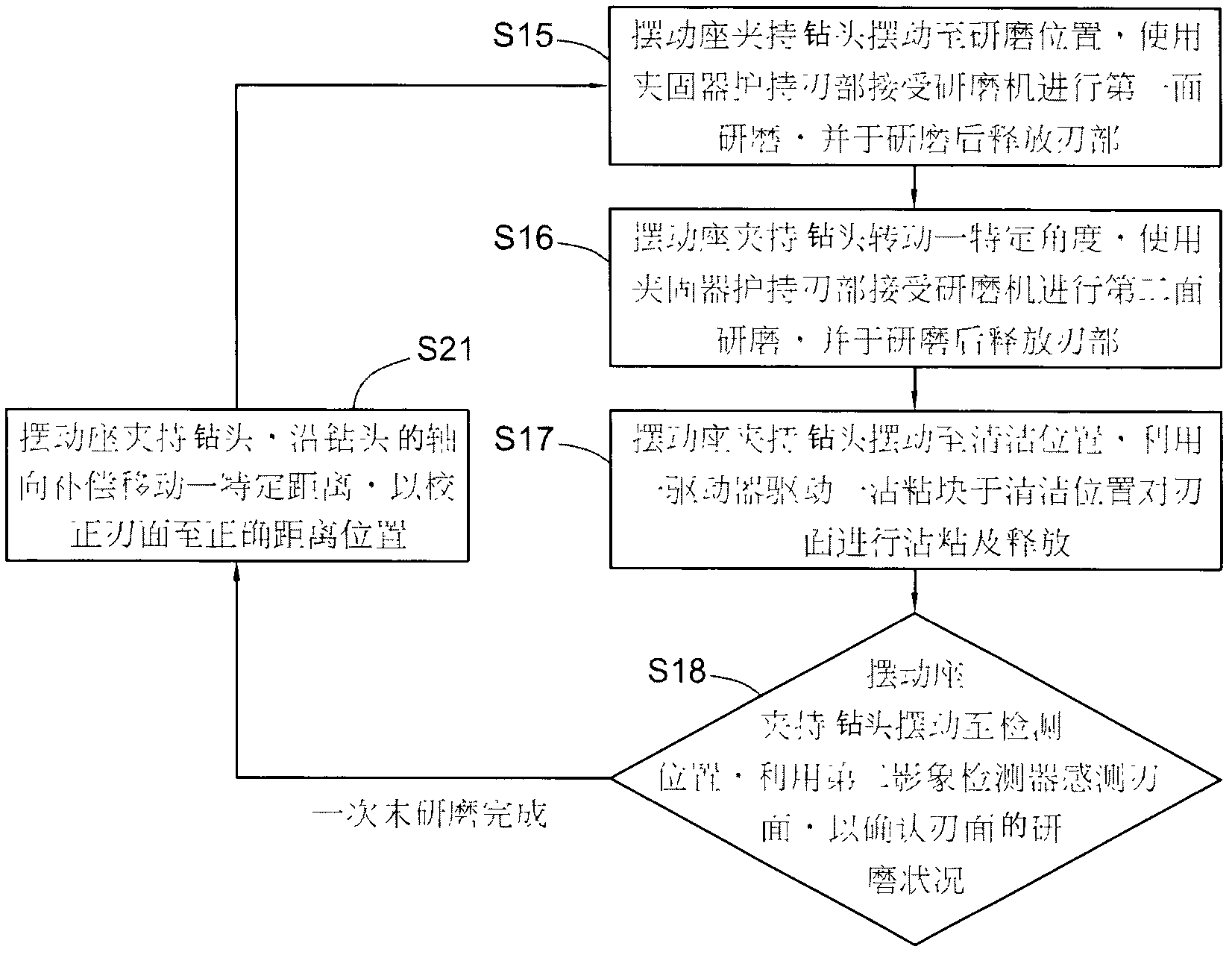 Automatic aligning and grinding method for drill bit